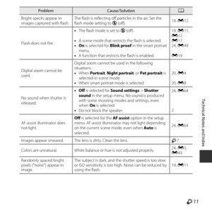 Page 133F11
Technical Notes and Index
Bright specks appear in 
images captured with flash. The flash is reflecting off particles in the air. Set the 
flash mode setting to 
W (off). 19, 
E 12
Flash does not fire. •
The flash mode is set to  W (off).
• A scene mode that restricts the flash is selected.
• On  is selected for  Blink proof in the smart portrait 
menu.
• A function that restricts the flash is enabled. 19, 
E 11, 
E 12
E 17
24,  E 49
E 19
Digital zoom cannot be 
used. Digital zoom cannot be used in...