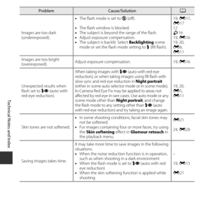 Page 134F12
Technical Notes and Index
Images are too dark 
(underexposed). •
The flash mode is set to  W (off).
• The flash window is blocked.
• The subject is beyond the range of the flash.
• Adjust exposure compensation.
• The subject is backlit. Select  Backlighting scene 
mode or set the flash mode setting to  X (fill flash).19, 
E 11, 
E 17
12
F 16
19,  E 16
19, 20, 
E 6, 
E 11
Images are too bright 
(overexposed). Adjust exposure compensation. 19, 
E16
Unexpected results when 
flash set to  V (auto with...