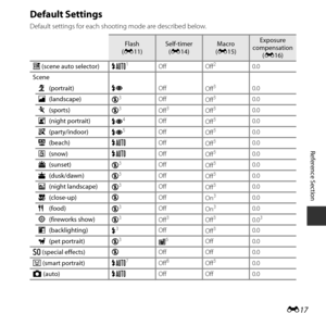 Page 67E17
Reference Section
Default Settings
Default settings for each shoo ting mode are described below.
Flash
(E 11)Self-timer
(E 14)Macro
(E 15)Exposure 
compensation (E 16)
x  (scene auto selector) U
1OffOff20.0
Scene b (portrait) VOff
Off
30.0
c (landscape)
W3OffOff30.0
d (sports)
W3Off3Off30.0
e (night portrait)
V4OffOff30.0
f (party/indoor)
V5OffOff30.0
Z (beach) UOff
Off30.0
z (snow) UOff
Off30.0
h (sunset)
W3OffOff30.0
i (dusk/dawn)
W3OffOff30.0
j (night landscape)
W3OffOff30.0
k (close-up) WOff...