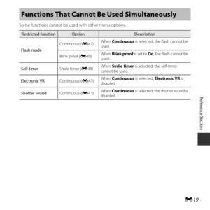 Page 69E19
Reference Section
Some functions cannot be used  with other menu options.
Functions That Cannot Be Used Simultaneously
Restricted functionOptionDescription
Flash mode Continuous (
E47) When 
Continuous  is selected, the flash cannot be 
used.
Blink proof ( E49) When 
Blink proof  is set to On, the flash cannot be 
used.
Self-timer Smile timer (E48) When 
Smile timer  is selected, the self-timer 
cannot be used.
Electronic VR Continuous (E47) When 
Continuous  is selected, Electronic VR is 
disabled....