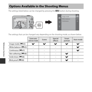 Page 92E42
Reference Section
The settings listed below can  be changed by pressing the d button during shooting.
The settings that can be chan ged vary depending on the shooting mode, as shown below.
Options Available in the Shooting Menus
Scene auto 
selector modeSceneSpecial  effectsSmart 
portraitAuto mode
Image mode ( E43) wwwww
White balance ( E45) –––– w
Continuous ( E47) –––– w
Skin softening ( E48) ––– w–
Smile timer ( E48) ––– w–
Blink proof ( E49) ––– w–
1 4 0 014005 m   0 s5m 0s
Image mode
White...