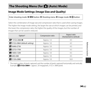 Page 93E43
Reference Section
Image Mode Settings (Image Size and Quality)
Select the combination of image size and compre ssion ratio that is used when saving images.
The higher the image mode setting, the larger  the size at which images can be printed, and 
the lower the compression ratio, the higher the quality of the images, but the number of 
images that can be saved is reduced.
* The total number of pixels captured, and the number  of pixels captured horizontally and vertically.
Example:  x 5152×3864 =...