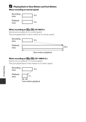 Page 11898
Using Menus
CPlaying Back in Slow Motion and Fast Motion
When recording at normal speed:
When recording at h/a HS 480/4×:
Movies are recorded at 4× normal speed.
They are played back in slow  motion at 4× slower speed.
When recording at j /Y  HS 1080/0.5×:
Movies are recorded at 1/2 normal speed.
They are played back in fast motion at 2× faster speed.
Recording 
time
Playback 
time 10 s
10 s
Recording 
time
Playback 
time
Slow motion playback10 s
40 s
Recording 
time
Playback 
timeFast motion playback...