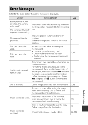 Page 155Technical Notes
135
Refer to the table below if an error message is displayed.
Error Messages
DisplayCause/SolutionA
Battery temperature is 
elevated. The camera 
will turn off. The camera turns off automatically. Wait until 
the temperature has cooled before resuming 
use. –
The camera will turn off 
to prevent overheating.
Memory card is write 
protected. The write-protect switch is in the “lock” 
position.
Slide the write-protect switch to the “write” 
position.
–
This card cannot be 
used. An error...