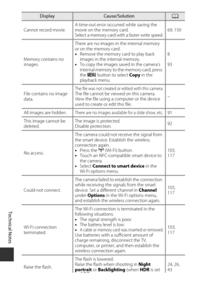 Page 156Technical Notes
136
Cannot record movie.A time-out error occurred while saving the 
movie on the memory card.
Select a memory card with a faster write speed. 69, 150
Memory contains no 
images. There are no images in the internal memory 
or on the memory card.
•
Remove the memory card to play back 
images in the internal memory.
• To copy the images saved in the camera’s 
internal memory to the memory card, press 
the  d  button to select  Copy in the 
playback menu. 8
93
File contains no image 
data....