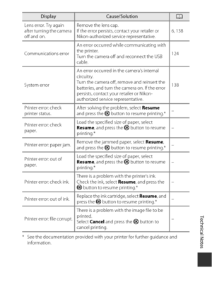 Page 157Technical Notes
137
* See the documentation provided with your printer for further guidance and 
information.
Lens error. Try again 
after turning the camera 
off and on.
Remove the lens cap.
If the error persists, contact your retailer or 
Nikon-authorized service representative.
6, 138
Communications error An error occurred while communicating with 
the printer.
Turn the camera off 
and reconnect the USB 
cable. 124
System error An error occurred in the camera’s internal 
circuitry.
Turn the camera...