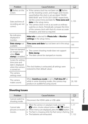 Page 159Technical Notes
139
Shooting Issues
O
 flashes on the 
screen. •
If the camera clock has not been set,  O flashes 
on the shooting screen, and images and movies 
saved before the clock is set are dated “00/00/
0000 00:00” and “01/01/2015  00:00” respectively. 
Set the correct time and date for  Time zone and 
date  in the setup menu.
• The camera clock is not as accurate as ordinary 
watches or clocks . Periodically compare the time 
of the camera clock with that of a more accurate 
timepiece, and reset...