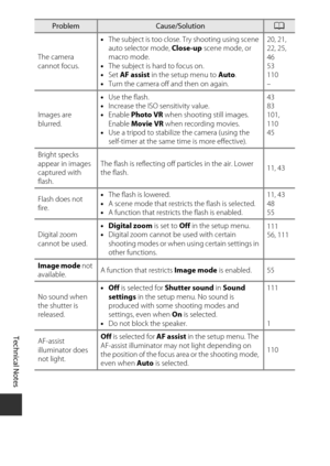 Page 160Technical Notes
140
The camera 
cannot focus.•
The subject is too close.  Try shooting using scene 
auto selector mode,  Close-up scene mode, or 
macro mode.
• The subject is hard to focus on.
• Set  AF assist  in the setup menu to  Auto.
• Turn the camera off  and then on again. 20, 21, 
22, 25,
46
53
110
–
Images are 
blurred. •
Use the flash.
• Increase the ISO sensitivity value.
• Enable  Photo VR  when shooting still images. 
Enable  Movie VR  when recording movies. 
• Use a tripod to stabilize the...