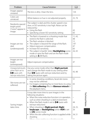 Page 161Technical Notes
141
Images appear 
smeared.The lens is dirty. Clean the lens. 134
Colors are 
unnatural. White balance or hue is not adjusted properly. 25, 79
Randomly spaced 
bright pixels 
(“noise”) appear in 
image. The subject is dark and the shutter speed is too 
slow, or ISO sensitivity is too high. Noise can be 
reduced by:
•
Using the flash
• Specifying a lower ISO sensitivity setting 43
83
Images are too 
dark 
(underexposed). •
The flash is lowered or a shooting mode that 
restricts the flash...