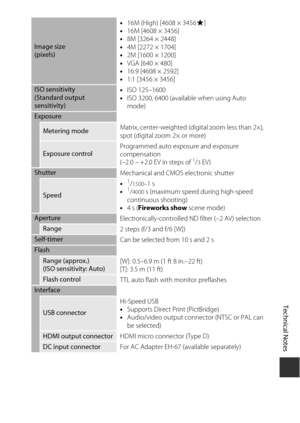 Page 167Technical Notes
147
Image size
(pixels)•
16M (High) [4608 × 3456 P]
• 16M [4608 × 3456]
• 8M [3264 × 2448]
• 4M [2272 × 1704]
• 2M [1600 × 1200]
• VGA [640 × 480]
• 16:9 [4608 × 2592]
• 1:1 [3456 × 3456]
ISO sensitivity 
(Standard output 
sensitivity) •
ISO 125–1600
• ISO 3200, 6400 (available when using Auto 
mode)
Exposure
Metering mode Matrix, center-weighted (digit
al zoom less than 2×), 
spot (digital zoom 2× or more)
Exposure control Programmed auto exposure and exposure 
compensation 
(–2.0 – +2.0...