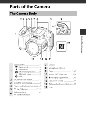 Page 211
Parts of the Camera
Parts of the Camera
The Camera Body
12
14 10
87
6943
3
1
13
5
11
2
1
Zoom control........................................ 14
f : Wide-angle .............................. 14
g : Telephoto................................. 14
h : Thumbnail playback .......... 58
i : Playback zoom ...................... 57
j : Help ............................................. 23
2Shutter-release button.................... 13
3Eyelet for camera strap ...................... 6
4Power switch/power-on lamp...