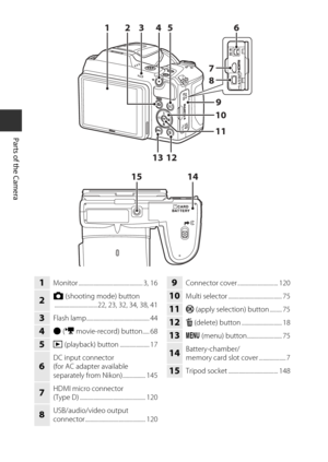 Page 222
Parts of the Camera
12135
10
432 9
16
15 14
11
8
7
1Monitor ................................................ 3, 16
2A
 (shooting mode) button
................................ 22, 23, 32, 34, 38, 41
3Flash lamp............................................... 44
4b  (e  movie-record) button..... 68
5c  (playback) button ...................... 17
6DC input connector 
(for AC adapter available 
separately from Nikon)................. 145
7HDMI micro connector 
(Type D)...