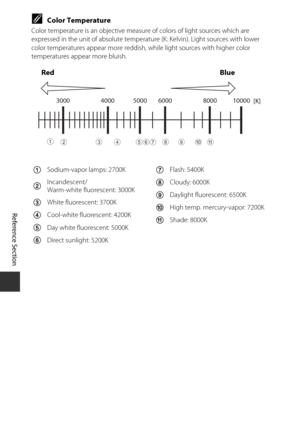 Page 146E30
Reference Section
CColor Temperature
Color temperature is an ob jective measure of colors of light sources which are 
expressed in the unit of absolute temperat ure (K: Kelvin). Light sources with lower 
color temperatures appear more reddish,  while light sources with higher color 
temperatures appear more bluish.
3000 4000 5000 6000 8000 10000 [K]
1234 890a567
Red Blue
1Sodium-vapor lamps: 2700K
2Incandescent/
Warm-white fluorescent: 3000K
3
White fluorescent: 3700K
4Cool-white fluorescent: 4200K...