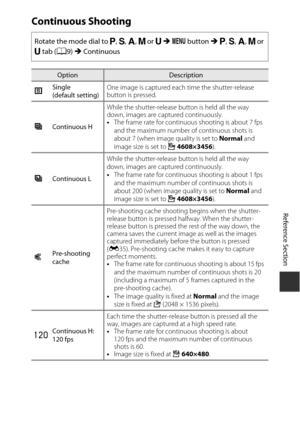 Page 149E33
Reference Section
Continuous Shooting
Rotate the mode dial to j, k, l, m or M M  d  button  M j, k, l, m  or 
M  tab ( A9) M Continuous
OptionDescription
U Single 
(default setting) One image is captured each time the shutter-release 
button is pressed.
k Continuous H While the shutter-release button is held all the way 
down, images are captured continuously.
•
The frame rate for continuo us shooting is about 7 fps 
and the maximum number of continuous shots is 
about 7 (when image quality is set to...