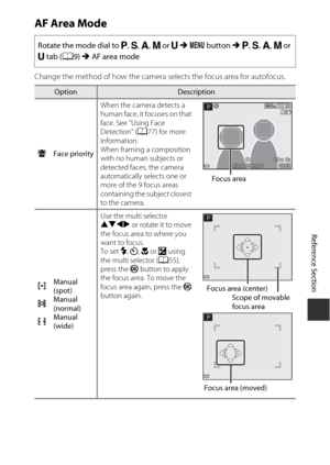 Page 155E39
Reference Section
AF Area Mode
Change the method of how the camera selects the focus area for autofocus.Rotate the mode dial to 
j
, k, l, m or M M d  button  M j, k, l, m or M  tab ( A9) M AF area mode
OptionDescription
a Face priority When the camera detects a 
human face, it focuses on that 
face. See “Using Face 
Detection” (
A77) for more 
information. 
When framing a composition 
with no human subjects or 
detected faces, the camera 
automatically selects one or 
more of the 9 focus areas...