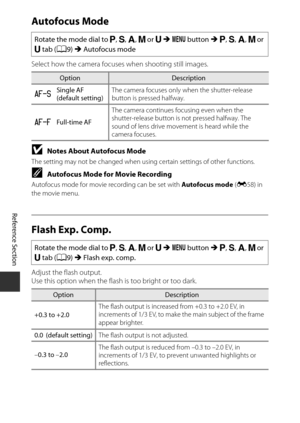 Page 158E42
Reference Section
Autofocus Mode
Select how the camera focuses when shooting still images.
BNotes About Autofocus Mode
The setting may not be changed when using certain settings of other functions.
CAutofocus Mode for Movie Recording
Autofocus mode for movie recording can be set with  Autofocus mode (E58) in 
the movie menu.
Flash Exp. Comp.
Adjust the flash output. 
Use this option when the flash is too bright or too dark. Rotate the mode dial to 
j
, k, l, m  or  M M  d  button  M j, k, l , m  or...