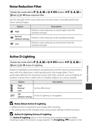 Page 159E43
Reference Section
Noise Reduction Filter
Set the strength of the noise reduction  function that is normally performed 
when saving images.
Active D-Lighting
Details in highlights and shadows are pres erved, and the natural contrast that is 
seen with the naked eye is well reproduced in the image taken. This is 
particularly effective for shooting scenes  with high contrast, such as brightly lit 
outdoor scenery from a dark room or  shaded subjects at a sunny seaside.
BNotes About Active D-Lighting...
