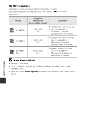 Page 172E56
Reference Section
HS Movie Options
Recorded movies are played back in fast or slow motion.
See “Playing Back in Slow Motion and Fast Motion” ( E57) for more 
information.
BNotes About HS Movie
• Sound is not recorded.
• Zoom position, focus, exposure, and white balance are locked when movie 
recording starts.
• Some options for  Movie options cannot be selected wh en using certain special 
effects.
OptionImage size
Aspect ratio 
(horizontal to vertical)Description
h
u HS 480/4× 640 × 480
4:3...