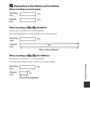 Page 173E57
Reference Section
CPlaying Back in Slow Motion and Fast Motion
When recording at normal speed:
When recording at h /u  HS 480/4×:
Movies are recorded at 4× normal speed.
They are played back in slow  motion at 4× slower speed.
When recording at j /x  HS 1080/0.5×:
Movies are recorded at 1/2 normal speed.
They are played back in fast motion at 2× faster speed.
Playback 
time Recording 
time
10 s
10 s
Recording 
time Playback 
time
40 s
10 s
Slow motion playback
Recording 
time
Playback 
time10 s
5 s...