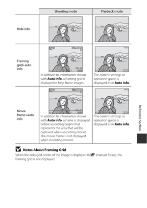 Page 179E63
Reference Section
BNotes About Framing Grid
When the enlarged center of the image is displayed in  E (manual focus), the 
framing grid is not displayed. Hide info
Framing 
grid+auto 
info
In addition to information shown 
with Auto info , a framing grid is 
displayed to help frame images.  The current settings or 
operation guide is 
displayed as in Auto info
.
Movie 
frame+auto 
info In addition to information shown 
with 
Auto info , a frame is displayed 
before recording begins that 
represents...