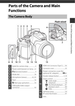 Page 191
Parts of the Camera and Main Functions
Parts of the Camera and Main 
Functions
The Camera Body
14
13 14 15
109
811 6
7
12
3
52
Flash raised
1
Eyelet for camera strap....................... 6
2Power switch/power-on lamp... 22
3w (function) button.......................... 4
4Mode dial ................................................ 26
5Microphone (stereo)...................82, 85
6Flash.............................................................. 56
7m (flash pop-up) button................. 56
8...