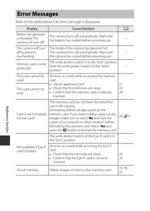 Page 192E76
Reference Section
Refer to the table below if an error message is displayed.
Error Messages
DisplayCause/SolutionA
Battery temperature 
is elevated. The 
camera will turn off. The camera turns off automatically. Wait until 
the battery has cooled before resuming use.
–
The camera will turn 
off to prevent 
overheating. The inside of the camera has become hot.
The camera turns off automatically. Wait until 
the camera has cooled before resuming use.
–
Memory card is write 
protected. The write-protect...