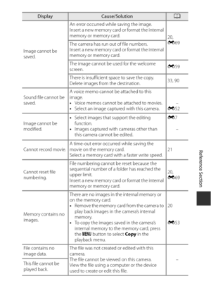 Page 193E77
Reference Section
Image cannot be 
saved. An error occurred while saving the image.
Insert a new memory card or format the internal 
memory or memory card.
20, 
E69
The camera has run out of file numbers.
Insert a new memory card or format the internal 
memory or memory card.
The image cannot be used for the welcome 
screen. E
59
There is insufficient space to save the copy.
Delete images from the destination. 33, 90
Sound file cannot be 
saved. A voice memo cannot be attached to this 
image.
•
Voice...