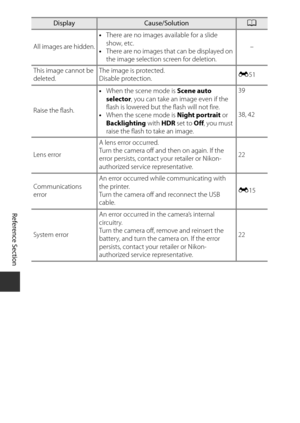 Page 194E78
Reference Section
All images are hidden. •
There are no images available for a slide 
show, etc.
• There are no images that can be displayed on 
the image selection screen for deletion. –
This image cannot be 
deleted. The image is protected.
Disable protection.
E
51
Raise the flash. •
When the scene mode is  Scene auto 
selector , you can take an image even if the 
flash is lowered but the flash will not fire.
• When the scene mode is  Night portrait or 
Backlighting  with HDR set to  Off, you must...