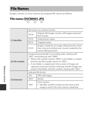 Page 196E80
Reference Section
Images, movies, or voice memos are assigned file names as follows.
File Names
(1) Identifier Not shown on camera monitor.
DSCN
Original still images, movi
es, still images extracted 
from movies
SSCN Small picture copies
RSCN Cropped copies
FSCN Images created by an imag
e editing function other 
than crop and small pictur e, movies created by the 
movie editing function
(2) File number Assigned automatically in asce
nding order, starting with 
“0001” and ending up with “9999.”
•...