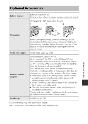 Page 197E81
Reference Section
Availability may vary with country or region.
See our website or brochures for the latest information.
Optional Accessories
Battery charger Battery Charger MH-61
(Charging time when no charge remains:  Approx. 2 hours)
AC adapterAC Adapter EH-62A (connect as shown)
Before closing the battery-chamber/memory card slot 
cover, fully insert the power 
connector cord into the slot 
in the battery chamber. If part of the cord runs out of the 
groove, the cover or cord may be damaged when...