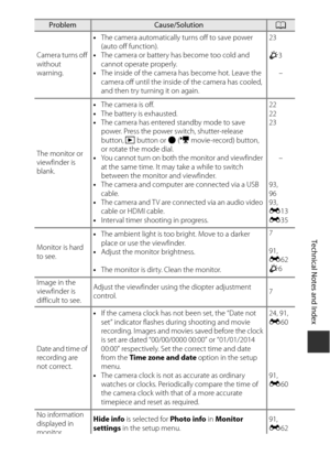 Page 207Technical Notes and Index
F9
Camera turns off 
without 
warning. •
The camera automatically turns off to save power 
(auto off function).
• The camera or battery has become too cold and 
cannot operate properly.
• The inside of the camera has become hot. Leave the 
camera off until the inside of the camera has cooled, 
and then try turning it on again. 23
F
3
–
The monitor or 
viewfinder is 
blank. •
The camera is off.
• The battery is exhausted.
• The camera has entered standby mode to save 
power....