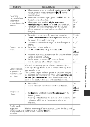 Page 209Technical Notes and Index
F11
No image 
captured when 
the shutter-
release button is 
pressed. •
When the camera is in playback mode, press the  c 
button, shutter-release button or  b (e  movie-
record) button.
• When menus are displayed, press the  d button.
• The battery is exhausted.
• When the scene mode is  Night portrait or 
Backlighting  with HDR set to  Off, raise the flash.
• If the flash mode icon flashes when the shutter-
release button is pressed halfway, the flash is 
charging. 32
8
22
38,...
