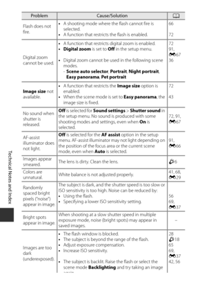 Page 210Technical Notes and Index
F12
Flash does not 
fire. •
A shooting mode where the  flash cannot fire is 
selected.
• A function that restricts the flash is enabled. 66
72
Digital zoom 
cannot be used. •
A function that restricts digital zoom is enabled.
• Digital zoom  is set to Off in the setup menu.
• Digital zoom cannot be used in the following scene 
modes.
-Scene auto selector , Portrait , Night portrait , 
Easy panorama , Pet portrait 72
91, 
E
67
36
Image size  not 
available. •
A function that...
