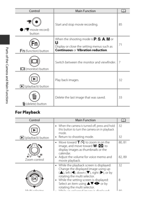 Page 224
Parts of the Camera and Main Functions
For Playback
b (e  movie-record) 
button Start and stop mo
vie recording. 85
w  (function) button When the shooting mode is 
j, k , l , m  or 
M :
Display or close the setting menus such as 
Continuous  or Vibration reduction .71
x  (monitor) button Switch between the monitor and viewfinder. 7
c  (playback) button Play back images. 32
l  (delete) button Delete the last image that was saved. 33
ControlMain FunctionA
c  (playback) button •
When the camera is turned...