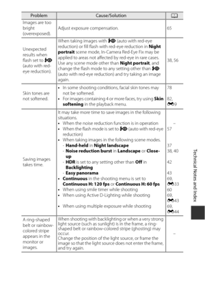 Page 211Technical Notes and Index
F13
Images are too 
bright 
(overexposed). Adjust exposure compensation. 65
Unexpected 
results when 
flash set to  V 
(auto with red-
eye reduction). When taking images with 
V (auto with red-eye 
reduction) or fill flash with red-eye reduction in Night 
portrait  scene mode, In-Camera Red-Eye Fix may be 
applied to areas not affected by red-eye in rare cases. 
Use any scene mode other than  Night portrait, and 
change the flash mode to any setting other than  V 
(auto with...