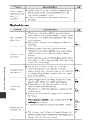 Page 212Technical Notes and Index
F14Playback Issues
Cannot select a 
setting/Selected 
setting is 
disabled.
•
Certain menu items are un available depending on 
the shooting mode. Menu items that cannot be 
selected are displayed in gray.
• A function that restricts the selected function is 
enabled. 8
–
ProblemCause/SolutionA
File cannot be 
played back. •
This camera may not be able to play back images 
saved with another make or  model of digital camera.
• This camera may not be able to play back data edited...