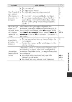 Page 213Technical Notes and Index
F15
Nikon Transfer 2 
does not start 
when camera is 
connected to a 
computer. •
The camera is off.
• The battery is exhausted.
• The USB cable is not correctly connected.
• The camera is not recognized by the computer.
• The computer is not set to start Nikon Transfer 2 
automatically. For more information about Nikon 
Transfer 2, refer to help information contained in 
ViewNX 2. 22
22
93,
96
–
96
The PictBridge 
screen is not 
displayed when 
the camera is 
connected to a...
