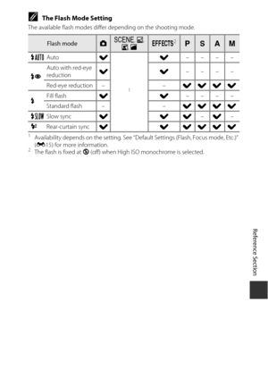 Page 101E17
Reference Section
CThe Flash Mode Setting
The available flash modes differ depending on the shooting mode.
1Availability depends on the setting. See “Default Settings (Flash, Focus mode, Etc.)” 
(E 15) for more information.
2The flash is fixed at  W (off) when High ISO mo nochrome is selected.
Flash modeAy , X , 
s , cu2jklm
U Auto w
1
w––––
VAuto with red-eye 
reductionww––––
Red-eye reduction – – wwww
XFill flashww––––
Standard flash – – wwww
YSlow syncwww–w–
Z Rear-curtain sync w w wwww 