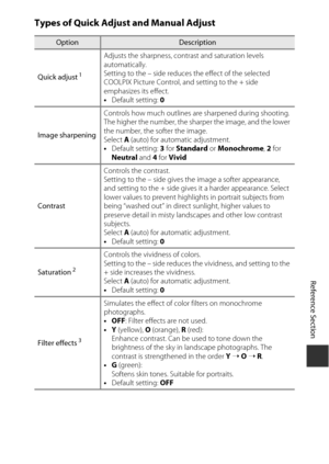 Page 143E59
Reference Section
Types of Quick Adjust and Manual Adjust
OptionDescription
Quick adjust
 1
Adjusts the sharpness, contrast and saturation levels 
automatically.
Setting to the – side reduces the effect of the selected 
COOLPIX Picture Control, and setting to the + side 
emphasizes its effect.
• Default setting:  0
Image sharpening Controls how much outlines are sharpened during shooting.
The higher the number, the sharper the image, and the lower 
the number, the softer the image.
Select 
A (auto)...