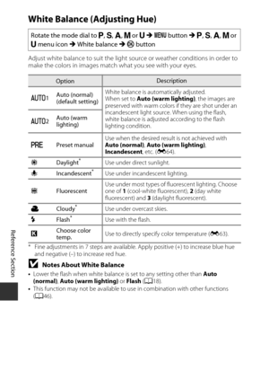 Page 146E62
Reference Section
White Balance (Adjusting Hue)
Adjust white balance to suit the light source or weather conditions in order to 
make the colors in images match what you see with your eyes.
* Fine adjustments in 7 steps  are available. Apply positive (+) to increase blue hue 
and negative (–) to increase red hue.
BNotes About White Balance• Lower the flash when white balance is set to any setting other than  Auto 
(normal) , Auto (warm lighting)  or Flash  (A 18).
• This function may not be available...