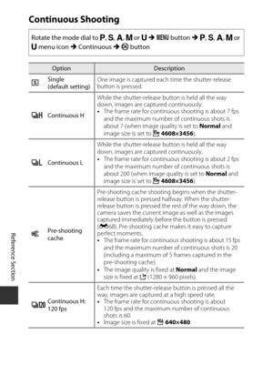 Page 150E66
Reference Section
Continuous Shooting
Rotate the mode dial to j, k, l, m or M M  d  button  M j, k, l, m  or 
M  menu icon  M Continuous  M k  button
OptionDescription
U Single 
(default setting) One image is captured each time the shutter-release 
button is pressed.
k Continuous H While the shutter-release button is held all the way 
down, images are captured continuously.
•
The frame rate for continuo us shooting is about 7 fps 
and the maximum number of continuous shots is 
about 7 (when image...