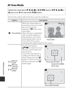 Page 156E72
Reference Section
AF Area Mode
Set how the camera selects the focus area for autofocus.Rotate the mode dial to 
j
, k, l, m or M M d  button  M j, k, l, m or M  menu icon  M AF area mode  M k  button
OptionDescription
a Face priority When the camera detects a 
human face, it focuses on that 
face. See “Using Face 
Detection” (
E19) for more 
information. 
When framing a composition 
with no human subjects or 
detected faces, the camera 
automatically selects one or 
more of the 9 focus areas...