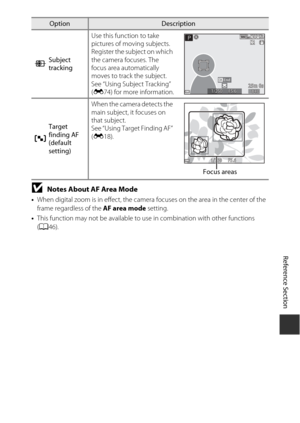 Page 157E73
Reference Section
BNotes About AF Area Mode
•When digital zoom is in effect, the camera focuses on the area in the center of the 
frame regardless of the  AF area mode setting.
• This function may not be available to use in combination with other functions 
(A 46).
s
Subject 
tracking Use this function to take 
pictures of moving subjects. 
Register the subject on which 
the camera fo
cuses. The 
focus area automatically 
moves to track the subject. 
See “Using Subject Tracking” 
( E 74) for more...