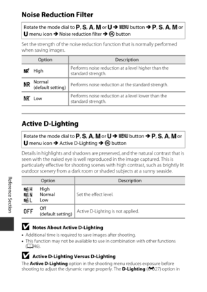 Page 160E76
Reference Section
Noise Reduction Filter
Set the strength of the noise reduction  function that is normally performed 
when saving images.
Active D-Lighting
Details in highlights and shadows are pres erved, and the natural contrast that is 
seen with the naked eye is well reproduced in the image captured. This is 
particularly effective for shooting scenes  with high contrast, such as brightly lit 
outdoor scenery from a dark room or  shaded subjects at a sunny seaside.
BNotes About Active...
