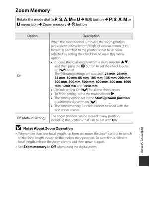 Page 163E79
Reference Section
Zoom Memory
BNotes About Zoom Operation
•When more than one focal length has been set, move the zoom control to switch 
to the focal length closest to that before  the operation. To switch to a different 
focal length, release the zoom co ntrol and then move it again.
• Set  Zoom memory  to Off  when using the digital zoom.
Rotate the mode dial to  j, k, l, m  or  M M  d  button  M j, k, l , m  or 
M  menu icon  M Zoom memory  M k  button
OptionDescription
On When the zoom control...