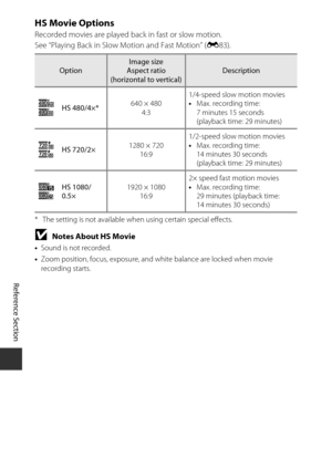 Page 166E82
Reference Section
HS Movie Options
Recorded movies are played back in fast or slow motion.
See “Playing Back in Slow Motion and Fast Motion” ( E83).
* The setting is not available wh en using certain special effects.
BNotes About HS Movie
•Sound is not recorded.
• Zoom position, focus, exposure, and white balance are locked when movie 
recording starts.
OptionImage size
Aspect ratio 
(horizontal to vertical)Description
h
u HS 480/4×*
640 × 480
4:3 1/4-speed slow motion movies
•
Max. recording time:...
