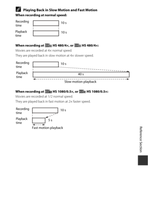 Page 167E83
Reference Section
CPlaying Back in Slow Motion and Fast Motion
When recording at normal speed:
When recording at h  HS 480/4×, or u HS 480/4×:
Movies are recorded at 4× normal speed.
They are played back in slow  motion at 4× slower speed.
When recording at j  HS 1080/0.5×, or x HS 1080/0.5×:
Movies are recorded at 1/2 normal speed.
They are played back in fast motion at 2× faster speed.
Playback 
time Recording 
time
10 s
10 s
Recording 
time Playback 
time
40 s
10 s
Slow motion playback
Recording...
