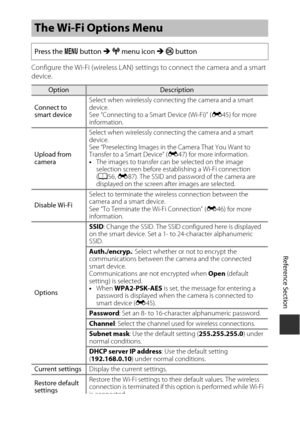 Page 175E91
Reference Section
Configure the Wi-Fi (wireless LAN) settings to connect the camera and a smart 
device.
The Wi-Fi Options Menu
Press the  d button  M q  menu icon  M k  button
OptionDescription
Connect to 
smart device Select when wirelessly connecting the camera and a smart 
device.
See “Connecting to a Sm
art Device (Wi-Fi)” (E45) for more 
information.
Upload from 
camera Select when wirelessly connecting the camera and a smart 
device. 
See “Preselecting Images in the Camera That You Want to...