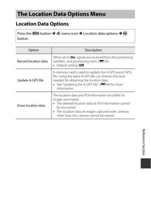 Page 177E93
Reference Section
Location Data Options
The Location Data Options Menu
Press the  d button  M z  menu icon  M Location data options  M k 
button
OptionDescription
Record location data When set to 
On, signals are received from the positioning 
satellites, and positioning starts ( E39).
• Default setting:  Off
Update A-GPS file A memory card is used to up
date the A-GPS (assist GPS) 
file. Using the latest A-GPS file can shorten the time 
needed for obtaining the location data.
• See “Updating the...