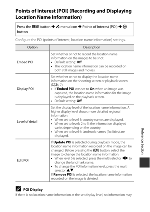 Page 179E95
Reference Section
Points of Interest (POI)  (Recording and Displaying 
Location Name Information)
Configure the POI (points of interest, location name info rmation) settings.
CPOI Display
If there is no location name information at the set display level, no information may 
be displayed.
Press the d button  M z  menu icon  M Points of interest (POI) M  k  
button
OptionDescription
Embed POI Set whether or not to record the location name 
information on the images to be shot.
•
Default setting:  Off
•...